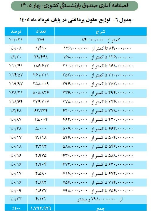 بازنشستگی