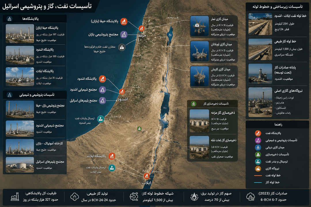 تاسیسات نفت، گاز و پتروشیمی اسرائیل