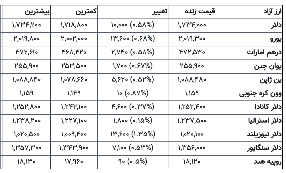 قیمت ارز امروز چهارشنبه ۶ خرداد ۱۴۰۵