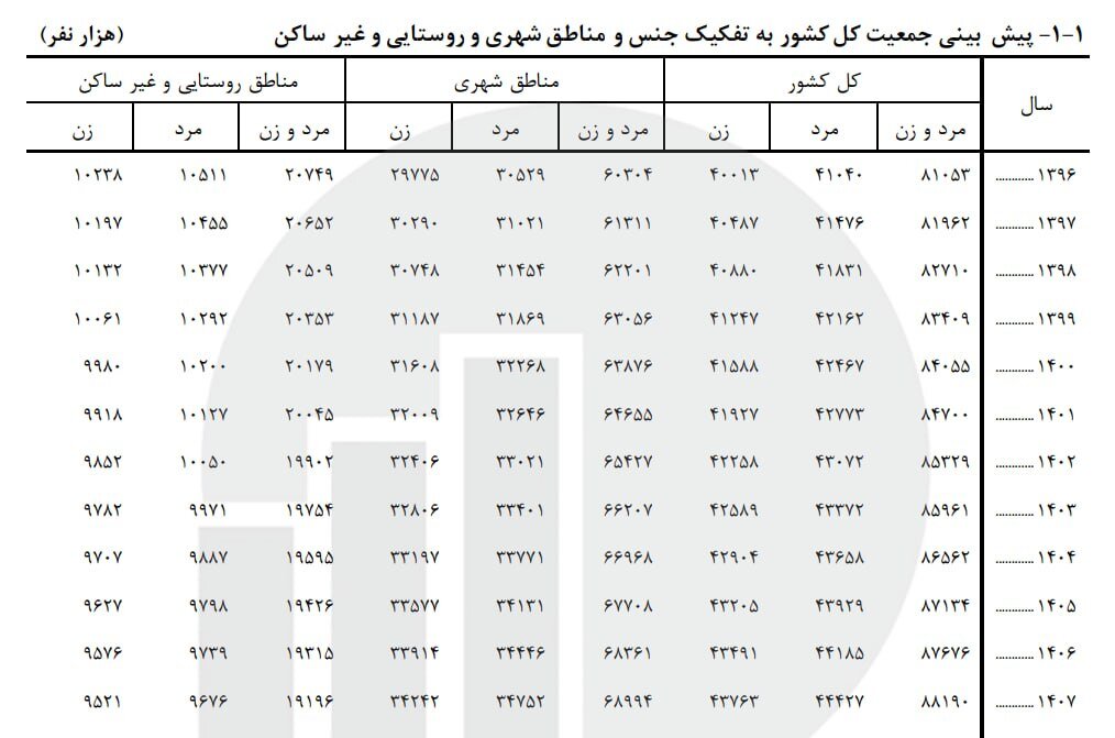 برآورد جمعیت کشور
