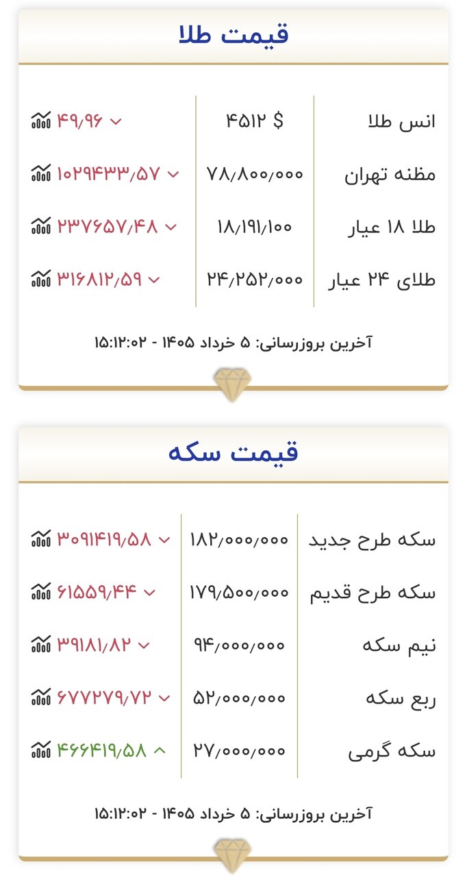 قیمت سکه و طلا ششم خرداد ۱۴۰۵