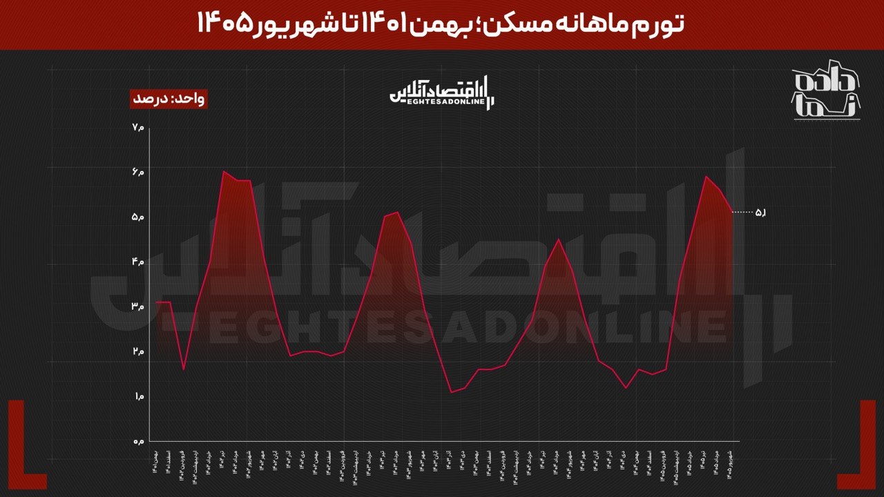 تورم مسکن