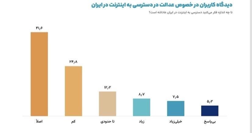 نظرسنجی در مورد اینترنت