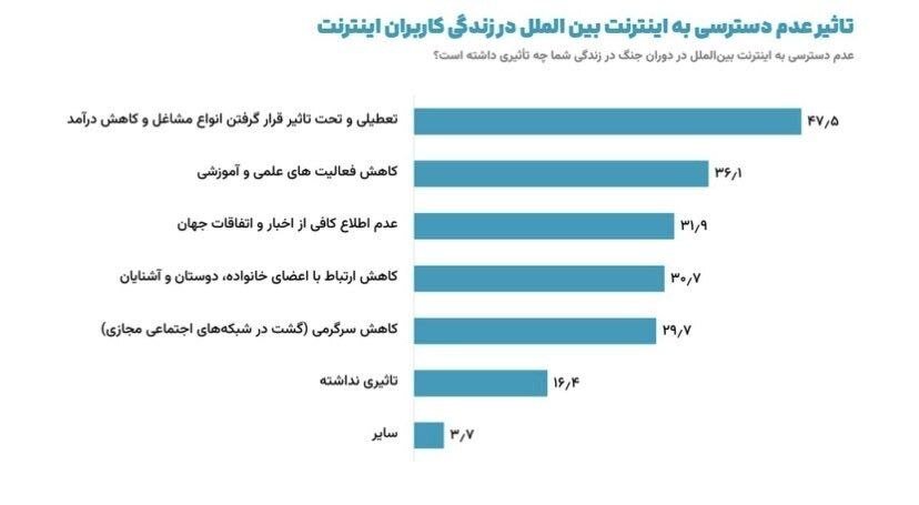 نظرسنجی در مورد اینترنت