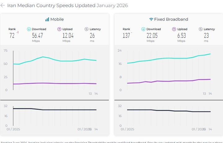 رتبه بندی سرعت اینترنت