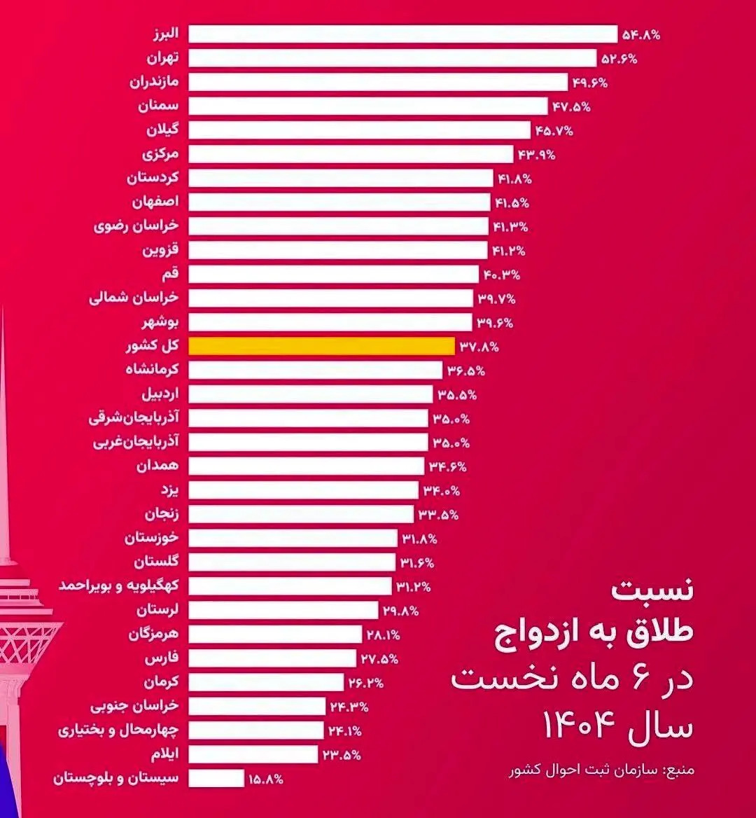 آمار طلاق