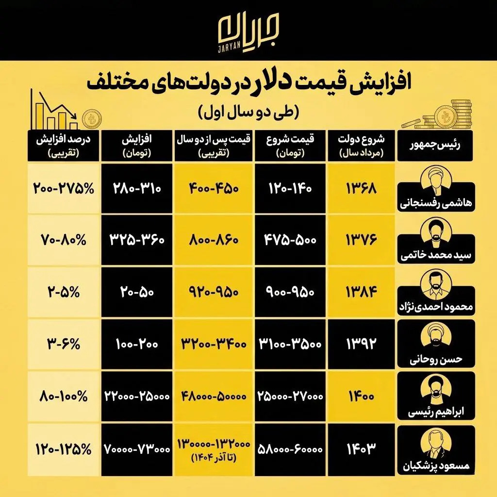 روند افزایش قیمت دلار