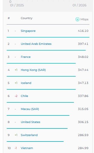 رتبه بندی سرعت اینترنت