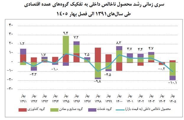 جدول رشد اقتصادی