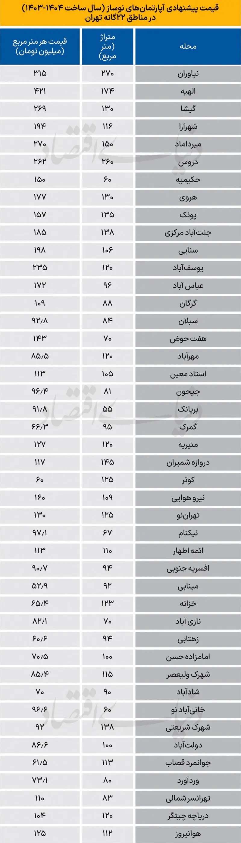 قیمت مسکن در تهران