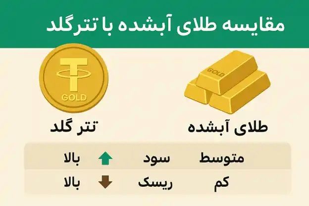 سرمایه گذاری در تترگلد یا طلای آب شده