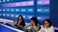 نظرسنجی خروجی انتخابات اسرائیل؛ لیکود اول شد، نه نتانیاهو اکثریت دارد نه آیزنکوت